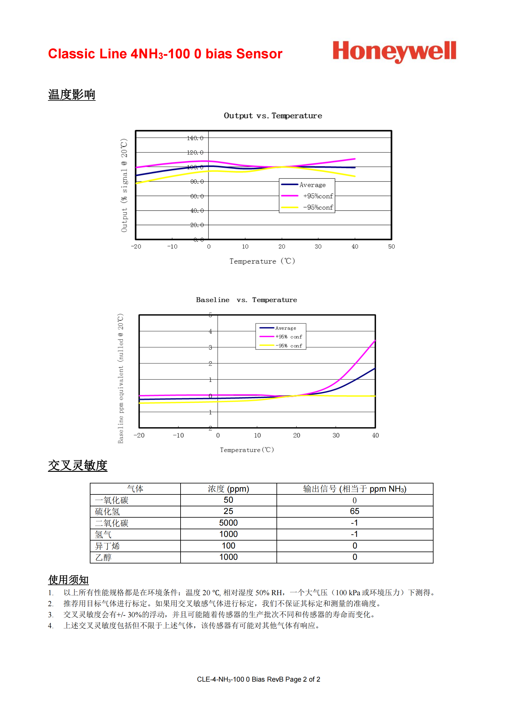 CLE-1012-401 CLE 4NH3-100 0 bias RevB CN_01.png